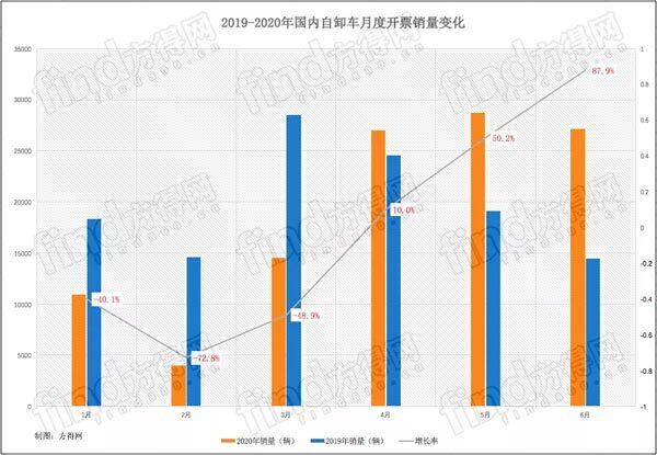 2019-2020年国内自卸车月度开票销量变化