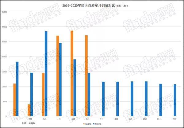 2019-2020年国内自卸车月销量对比