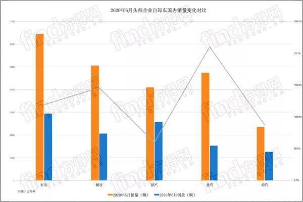 2020年6月头部企业自卸车国内销量变化对比