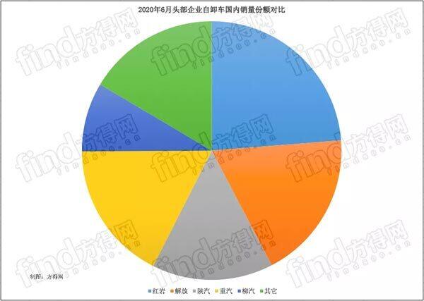 2020年头部企业自卸车国内销量份额对比
